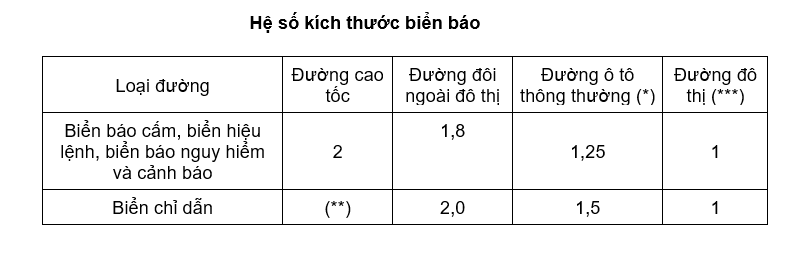 Hệ số kích thước biển báo theo QC41